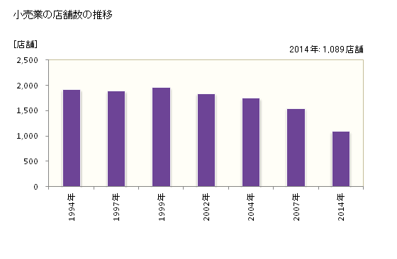 グラフ 年次 厚木市(ｱﾂｷﾞｼ 神奈川県)の商業の状況 小売業の店舗数の推移