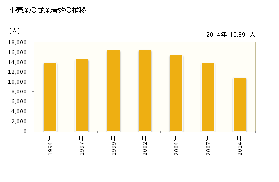 グラフ 年次 厚木市(ｱﾂｷﾞｼ 神奈川県)の商業の状況 小売業の従業者数の推移