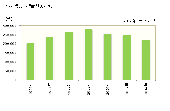 グラフ 年次 厚木市(ｱﾂｷﾞｼ 神奈川県)の商業の状況 小売業の売場面積の推移