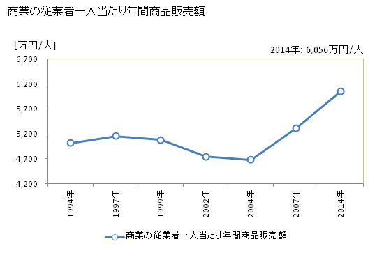 グラフ 年次 厚木市(ｱﾂｷﾞｼ 神奈川県)の商業の状況 商業の従業者一人当たり年間商品販売額