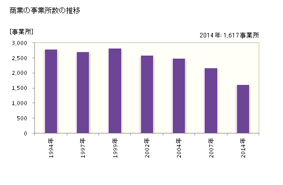 グラフ 年次 厚木市(ｱﾂｷﾞｼ 神奈川県)の商業の状況 商業の事業所数の推移