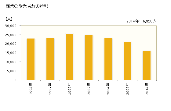 グラフ 年次 厚木市(ｱﾂｷﾞｼ 神奈川県)の商業の状況 商業の従業者数の推移