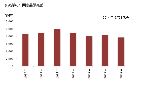 グラフ 年次 厚木市(ｱﾂｷﾞｼ 神奈川県)の商業の状況 卸売業の年間商品販売額