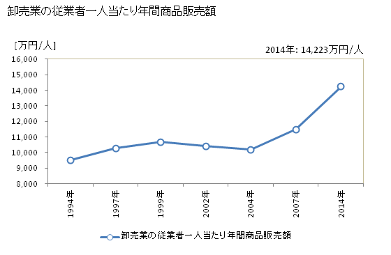 グラフ 年次 厚木市(ｱﾂｷﾞｼ 神奈川県)の商業の状況 卸売業の従業者一人当たり年間商品販売額