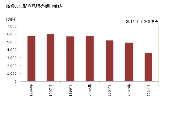 グラフ 年次 大和市(ﾔﾏﾄｼ 神奈川県)の商業の状況 商業の年間商品販売額の推移