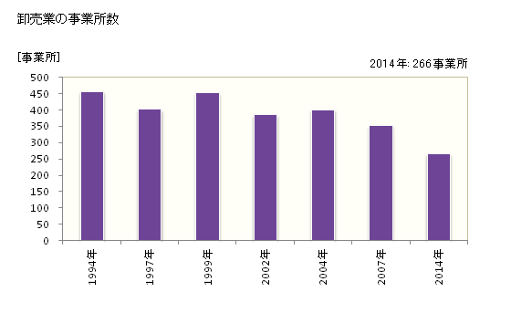 グラフ 年次 大和市(ﾔﾏﾄｼ 神奈川県)の商業の状況 卸売業の事業所数