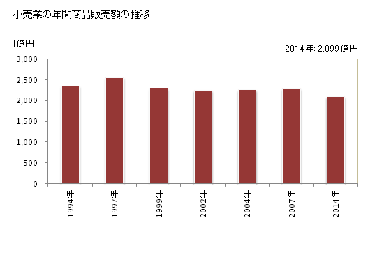 グラフ 年次 大和市(ﾔﾏﾄｼ 神奈川県)の商業の状況 小売業の年間商品販売額の推移