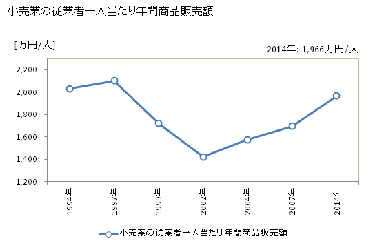 グラフ 年次 大和市(ﾔﾏﾄｼ 神奈川県)の商業の状況 小売業の従業者一人当たり年間商品販売額