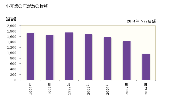 グラフ 年次 大和市(ﾔﾏﾄｼ 神奈川県)の商業の状況 小売業の店舗数の推移