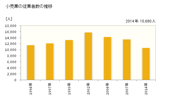 グラフ 年次 大和市(ﾔﾏﾄｼ 神奈川県)の商業の状況 小売業の従業者数の推移