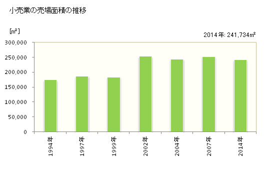 グラフ 年次 大和市(ﾔﾏﾄｼ 神奈川県)の商業の状況 小売業の売場面積の推移