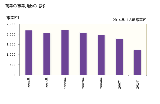 グラフ 年次 大和市(ﾔﾏﾄｼ 神奈川県)の商業の状況 商業の事業所数の推移