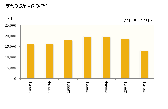 グラフ 年次 大和市(ﾔﾏﾄｼ 神奈川県)の商業の状況 商業の従業者数の推移