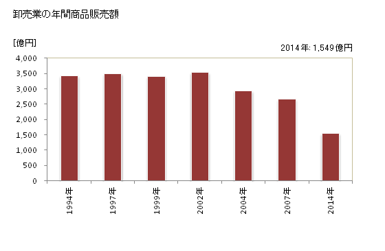 グラフ 年次 大和市(ﾔﾏﾄｼ 神奈川県)の商業の状況 卸売業の年間商品販売額