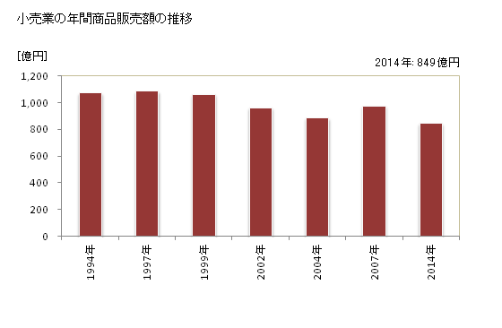 グラフ 年次 伊勢原市(ｲｾﾊﾗｼ 神奈川県)の商業の状況 小売業の年間商品販売額の推移