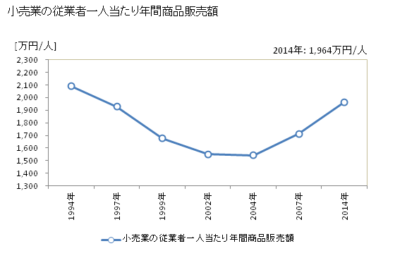 グラフ 年次 伊勢原市(ｲｾﾊﾗｼ 神奈川県)の商業の状況 小売業の従業者一人当たり年間商品販売額