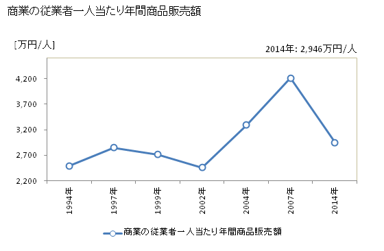 グラフ 年次 伊勢原市(ｲｾﾊﾗｼ 神奈川県)の商業の状況 商業の従業者一人当たり年間商品販売額