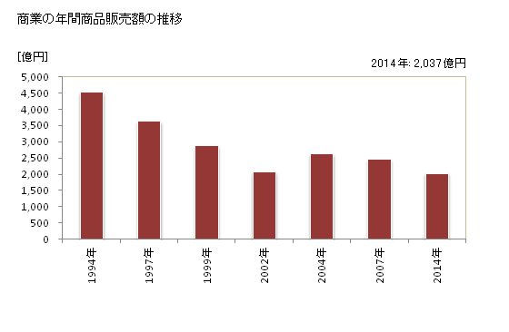 グラフ 年次 海老名市(ｴﾋﾞﾅｼ 神奈川県)の商業の状況 商業の年間商品販売額の推移