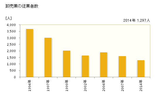 グラフ 年次 海老名市(ｴﾋﾞﾅｼ 神奈川県)の商業の状況 卸売業の従業者数