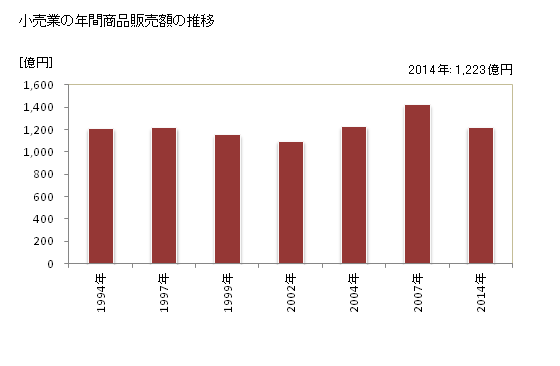 グラフ 年次 海老名市(ｴﾋﾞﾅｼ 神奈川県)の商業の状況 小売業の年間商品販売額の推移