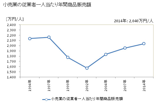 グラフ 年次 海老名市(ｴﾋﾞﾅｼ 神奈川県)の商業の状況 小売業の従業者一人当たり年間商品販売額