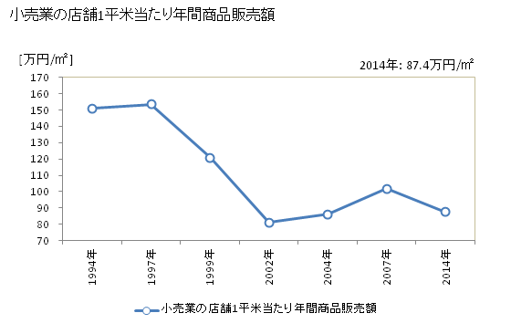 グラフ 年次 海老名市(ｴﾋﾞﾅｼ 神奈川県)の商業の状況 小売業の店舗1平米当たり年間商品販売額