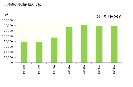グラフ 年次 海老名市(ｴﾋﾞﾅｼ 神奈川県)の商業の状況 小売業の売場面積の推移