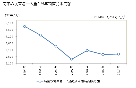 グラフ 年次 海老名市(ｴﾋﾞﾅｼ 神奈川県)の商業の状況 商業の従業者一人当たり年間商品販売額
