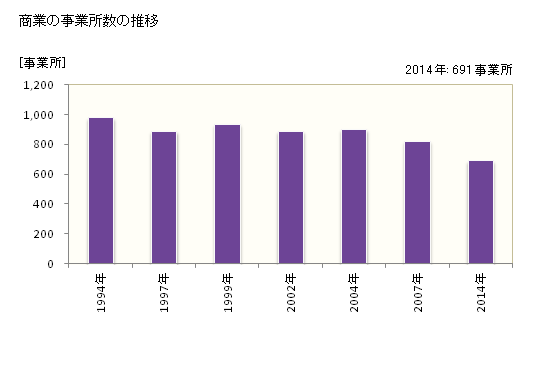 グラフ 年次 海老名市(ｴﾋﾞﾅｼ 神奈川県)の商業の状況 商業の事業所数の推移