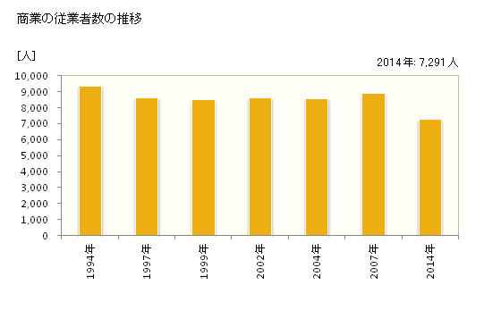 グラフ 年次 海老名市(ｴﾋﾞﾅｼ 神奈川県)の商業の状況 商業の従業者数の推移
