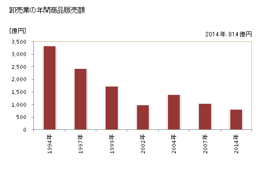 グラフ 年次 海老名市(ｴﾋﾞﾅｼ 神奈川県)の商業の状況 卸売業の年間商品販売額