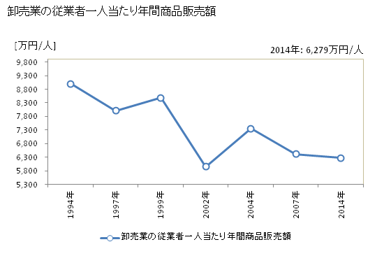 グラフ 年次 海老名市(ｴﾋﾞﾅｼ 神奈川県)の商業の状況 卸売業の従業者一人当たり年間商品販売額
