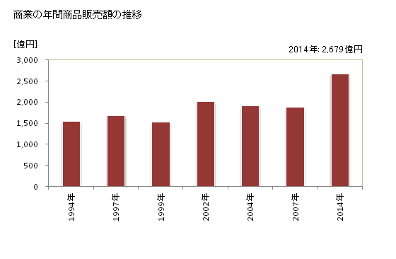 グラフ 年次 座間市(ｻﾞﾏｼ 神奈川県)の商業の状況 商業の年間商品販売額の推移
