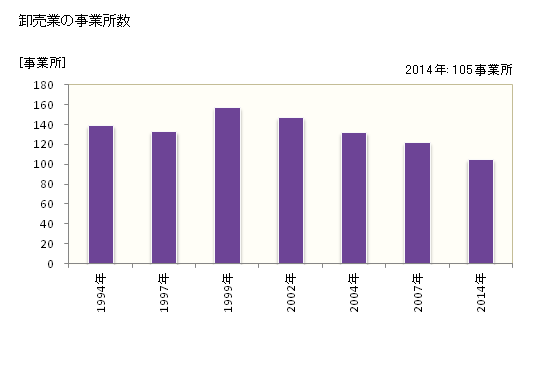 グラフ 年次 座間市(ｻﾞﾏｼ 神奈川県)の商業の状況 卸売業の事業所数