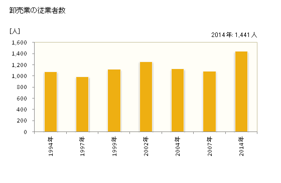 グラフ 年次 座間市(ｻﾞﾏｼ 神奈川県)の商業の状況 卸売業の従業者数