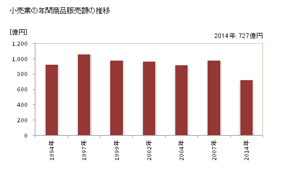 グラフ 年次 座間市(ｻﾞﾏｼ 神奈川県)の商業の状況 小売業の年間商品販売額の推移