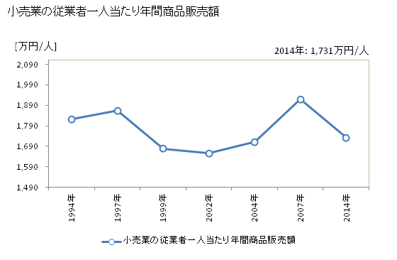 グラフ 年次 座間市(ｻﾞﾏｼ 神奈川県)の商業の状況 小売業の従業者一人当たり年間商品販売額