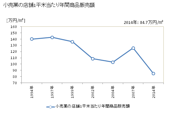 グラフ 年次 座間市(ｻﾞﾏｼ 神奈川県)の商業の状況 小売業の店舗1平米当たり年間商品販売額