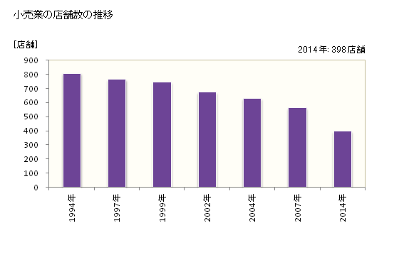 グラフ 年次 座間市(ｻﾞﾏｼ 神奈川県)の商業の状況 小売業の店舗数の推移