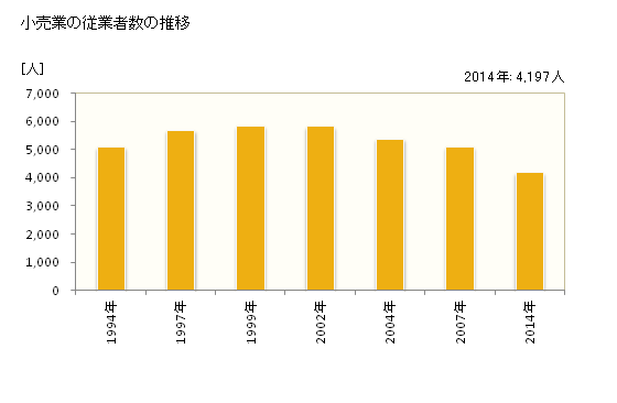 グラフ 年次 座間市(ｻﾞﾏｼ 神奈川県)の商業の状況 小売業の従業者数の推移
