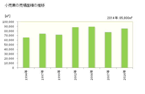 グラフ 年次 座間市(ｻﾞﾏｼ 神奈川県)の商業の状況 小売業の売場面積の推移