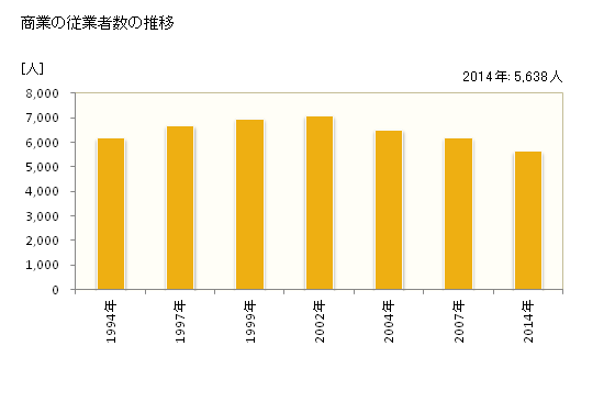 グラフ 年次 座間市(ｻﾞﾏｼ 神奈川県)の商業の状況 商業の従業者数の推移