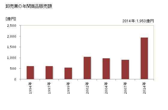 グラフ 年次 座間市(ｻﾞﾏｼ 神奈川県)の商業の状況 卸売業の年間商品販売額