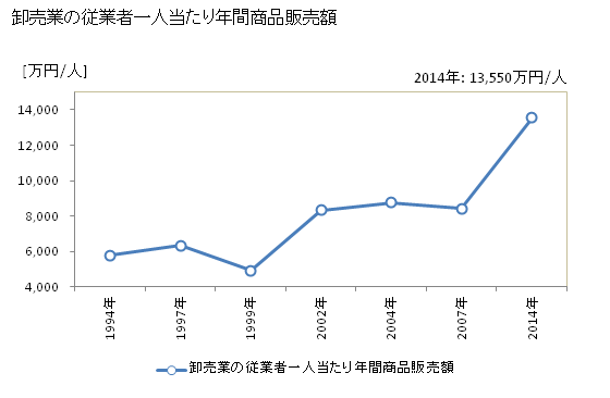 グラフ 年次 座間市(ｻﾞﾏｼ 神奈川県)の商業の状況 卸売業の従業者一人当たり年間商品販売額