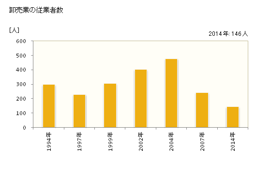 グラフ 年次 南足柄市(ﾐﾅﾐｱｼｶﾞﾗｼ 神奈川県)の商業の状況 卸売業の従業者数