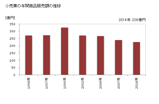 グラフ 年次 南足柄市(ﾐﾅﾐｱｼｶﾞﾗｼ 神奈川県)の商業の状況 小売業の年間商品販売額の推移