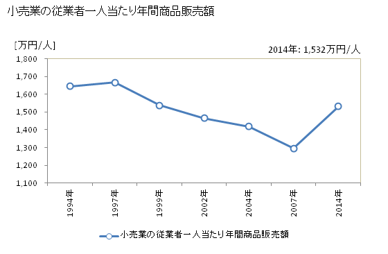グラフ 年次 南足柄市(ﾐﾅﾐｱｼｶﾞﾗｼ 神奈川県)の商業の状況 小売業の従業者一人当たり年間商品販売額