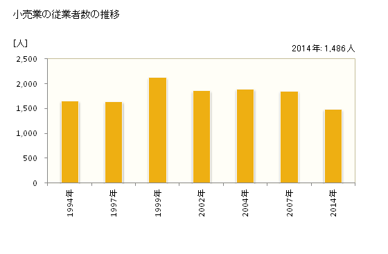 グラフ 年次 南足柄市(ﾐﾅﾐｱｼｶﾞﾗｼ 神奈川県)の商業の状況 小売業の従業者数の推移