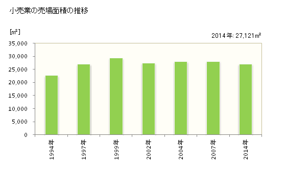 グラフ 年次 南足柄市(ﾐﾅﾐｱｼｶﾞﾗｼ 神奈川県)の商業の状況 小売業の売場面積の推移