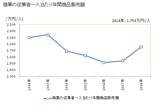 グラフ 年次 南足柄市(ﾐﾅﾐｱｼｶﾞﾗｼ 神奈川県)の商業の状況 商業の従業者一人当たり年間商品販売額
